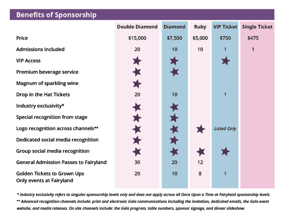 Sponsorship Benefits Chart